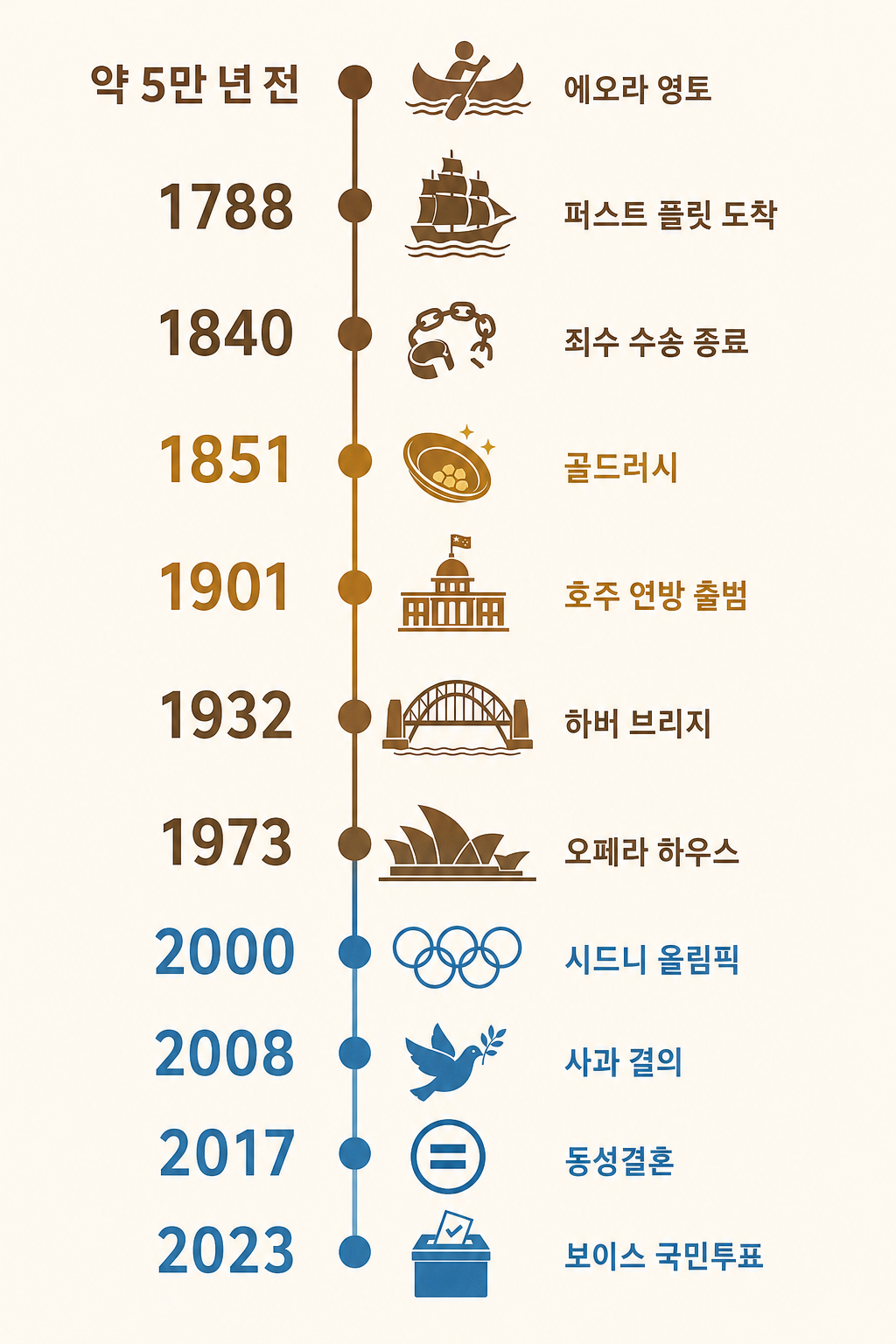 240년 타임라인 인포그래픽