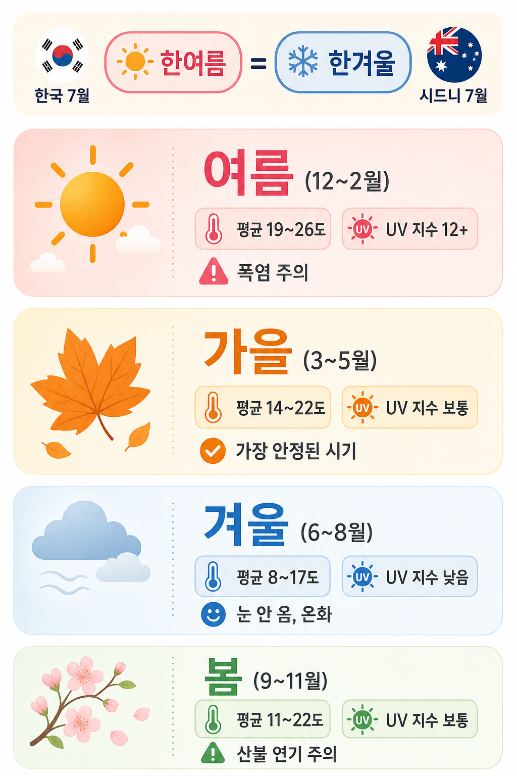4계절 기후 인포그래픽