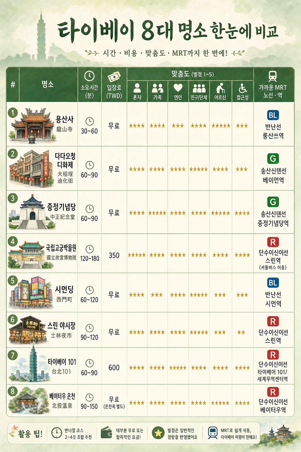 8 명소 비교표 인포그래픽