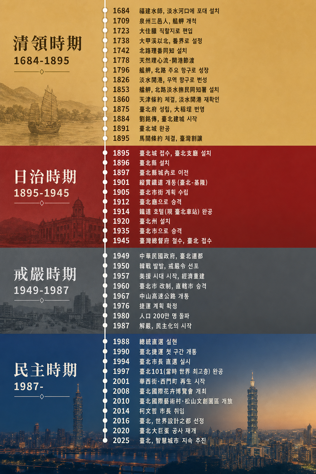 약 340년 시간선 인포그래픽