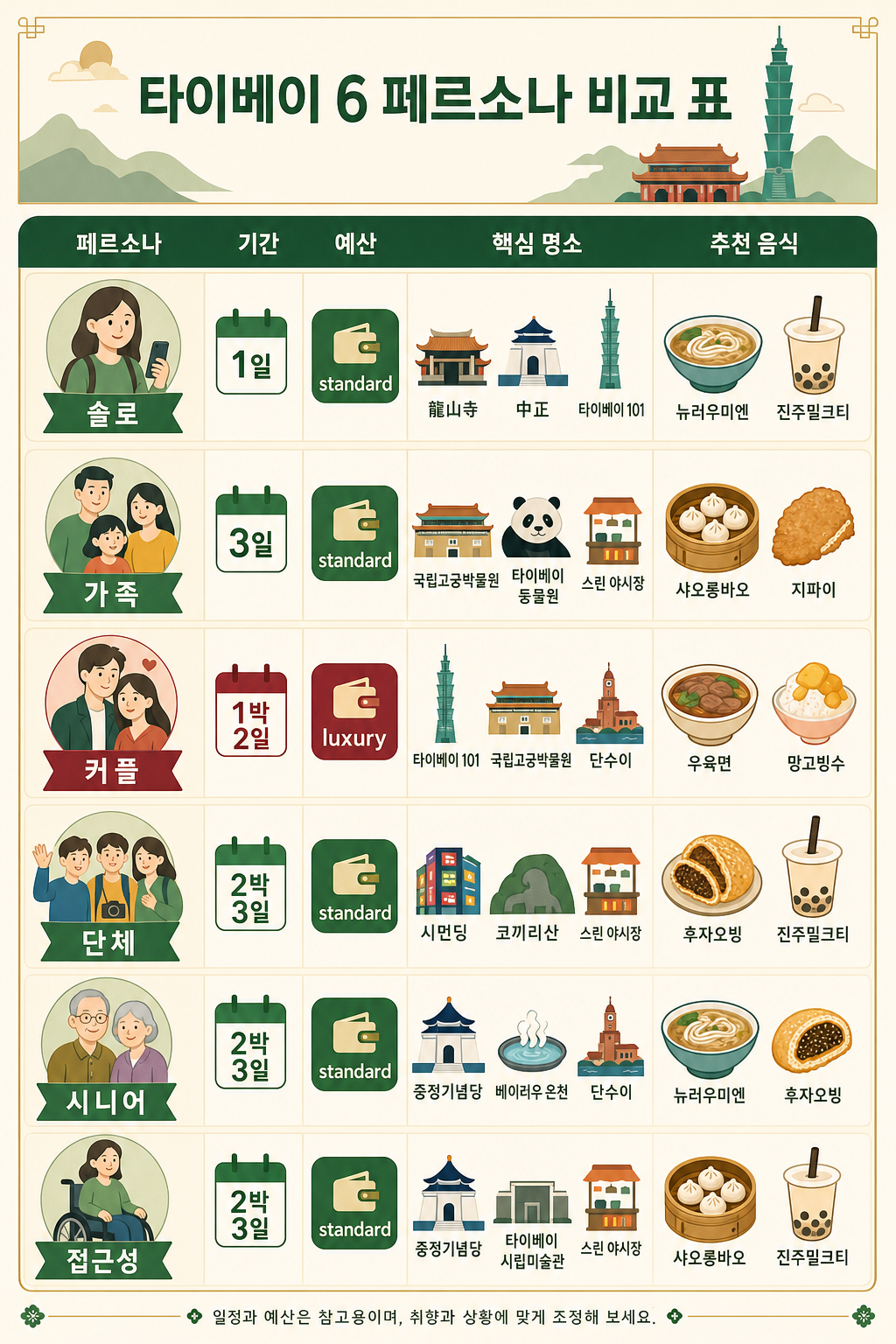 여행 스타일 비교 인포그래픽