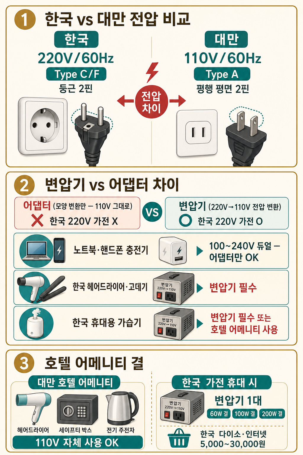 110V Type A 변압기 인포그래픽
