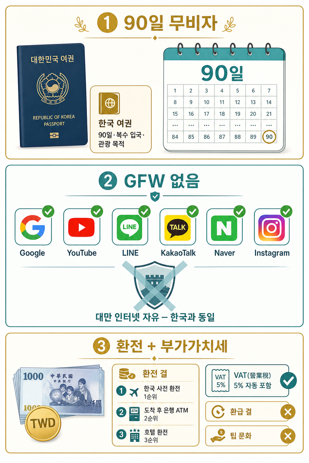 90일 무비자 + GFW 없음 인포그래픽