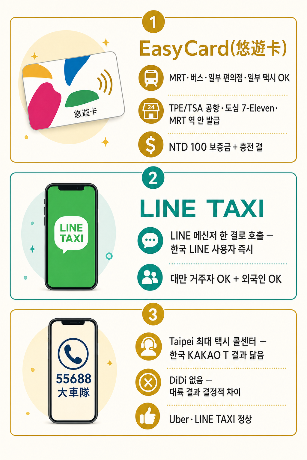 EasyCard·LINE TAXI·55688 인포그래픽