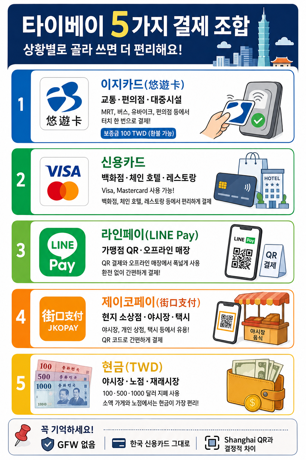 5중 결제 조합 인포그래픽 이미지