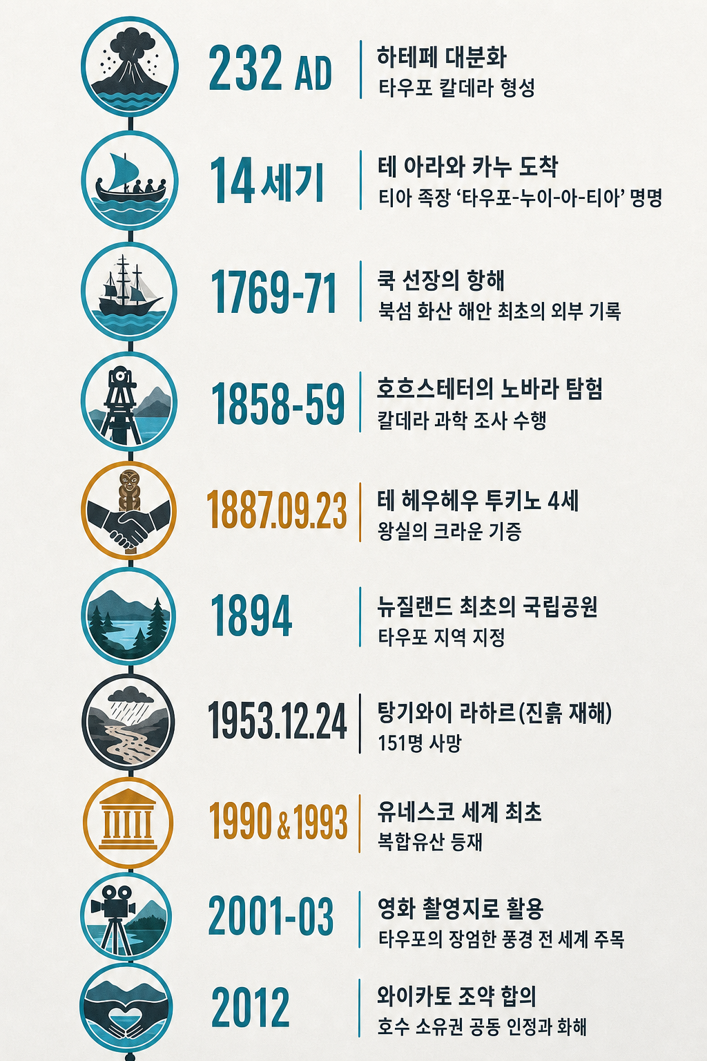 타우포 1,800년 타임라인 인포그래픽