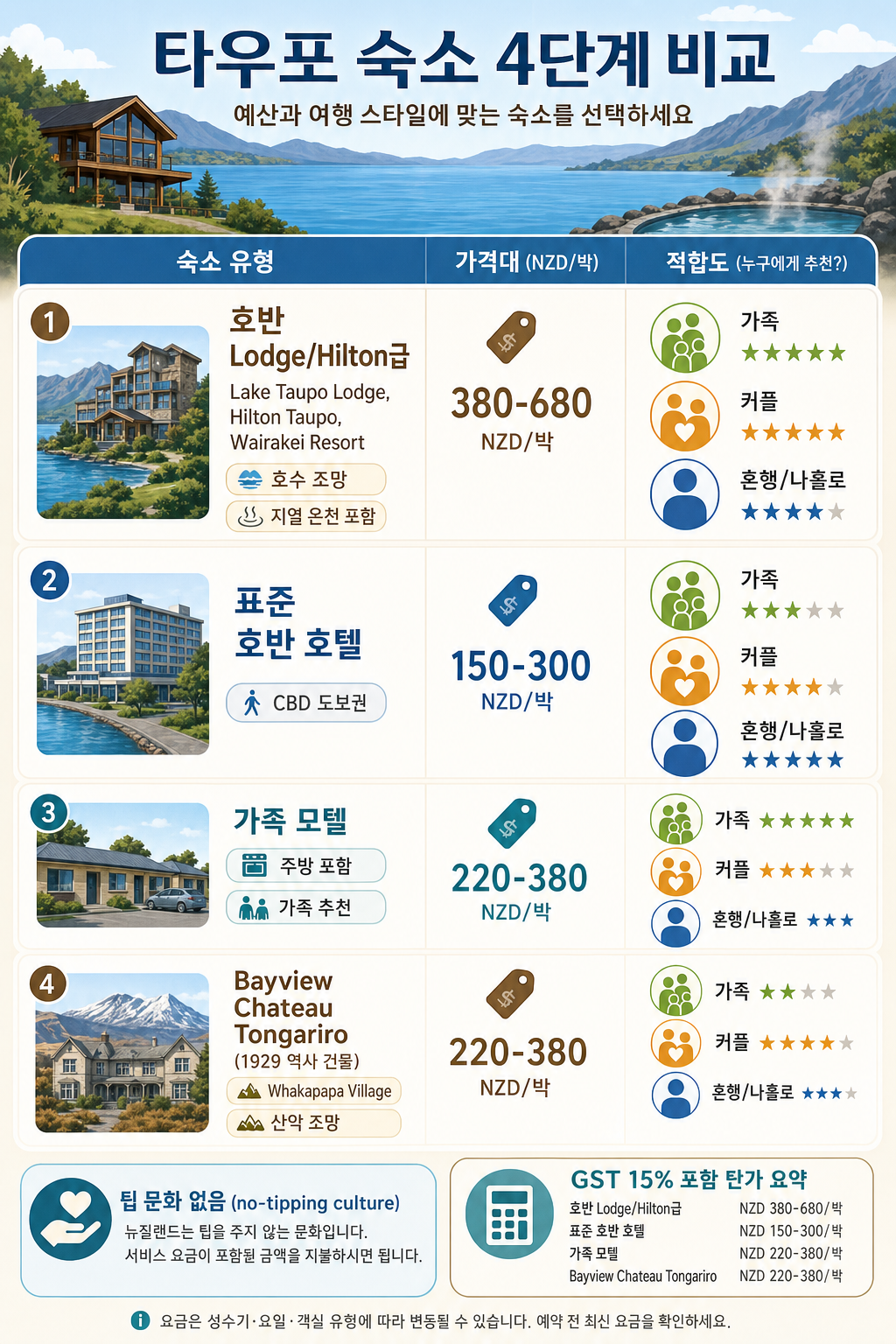 타우포 숙소 4단계 비교 인포그래픽