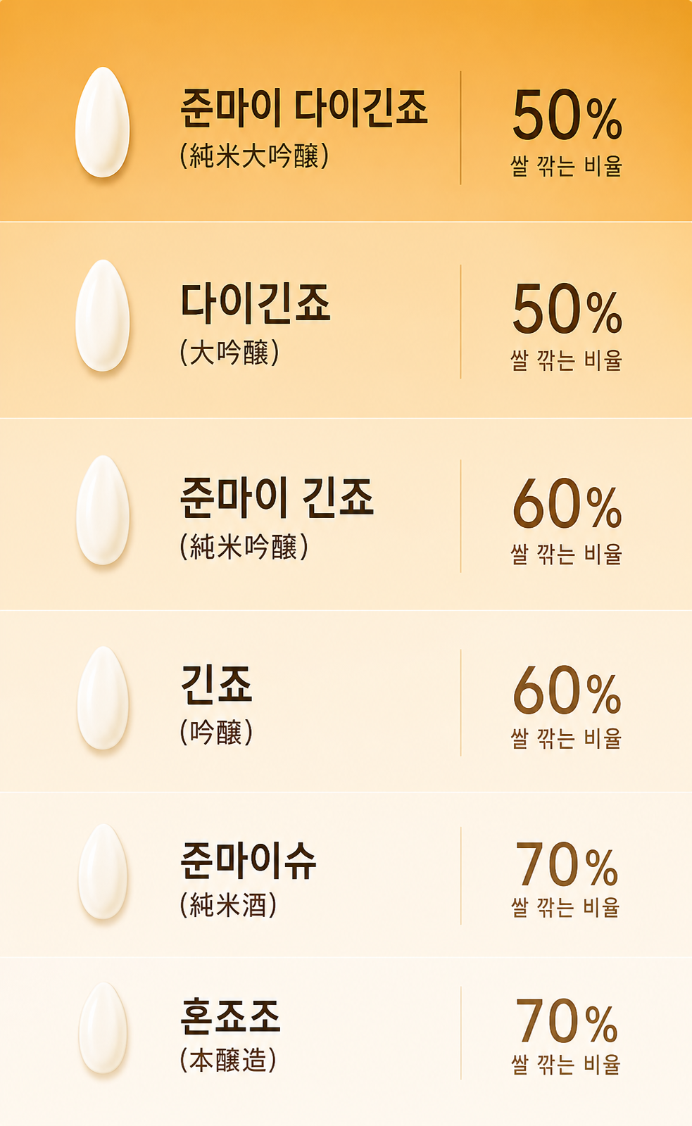 사케 6등급 인포그래픽