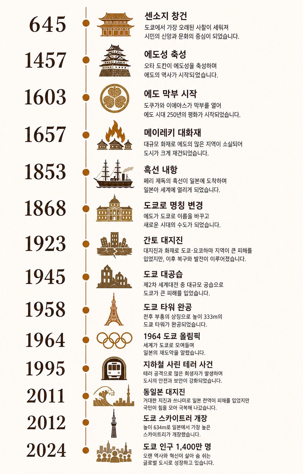 1,400년 타임라인 인포그래픽