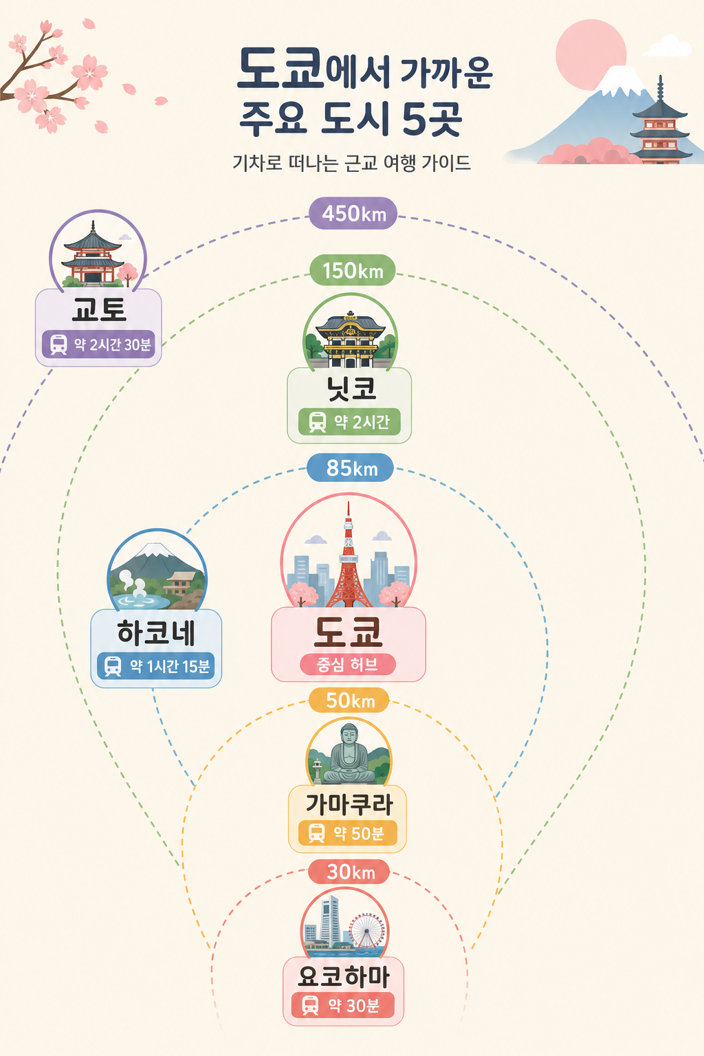 인근 도시 거리 인포그래픽