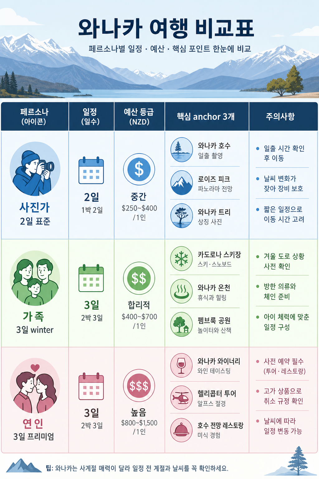 3 여행 스타일 비교 인포그래픽