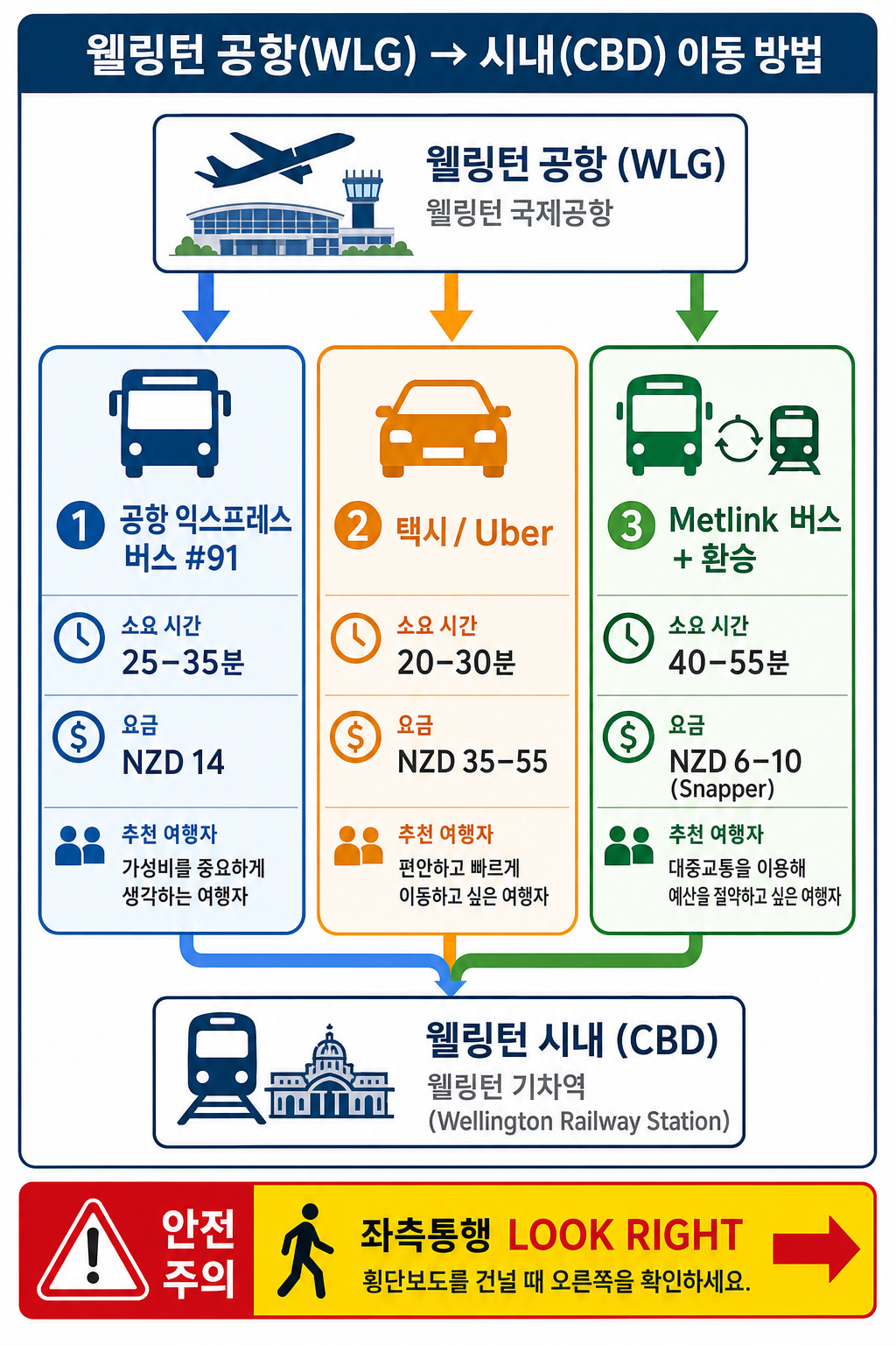 WLG 공항 → CBD 경로 인포그래픽